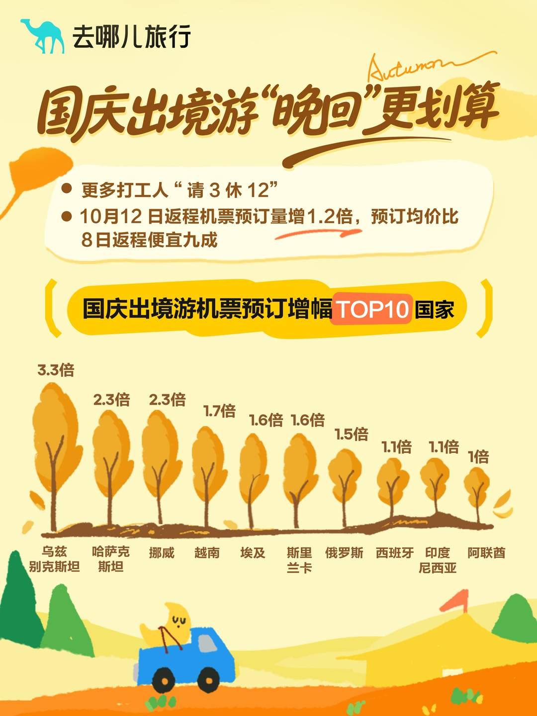 打工人青睐“请3休12”拼假 国庆出境游酒店预订同比翻番｜封面有数