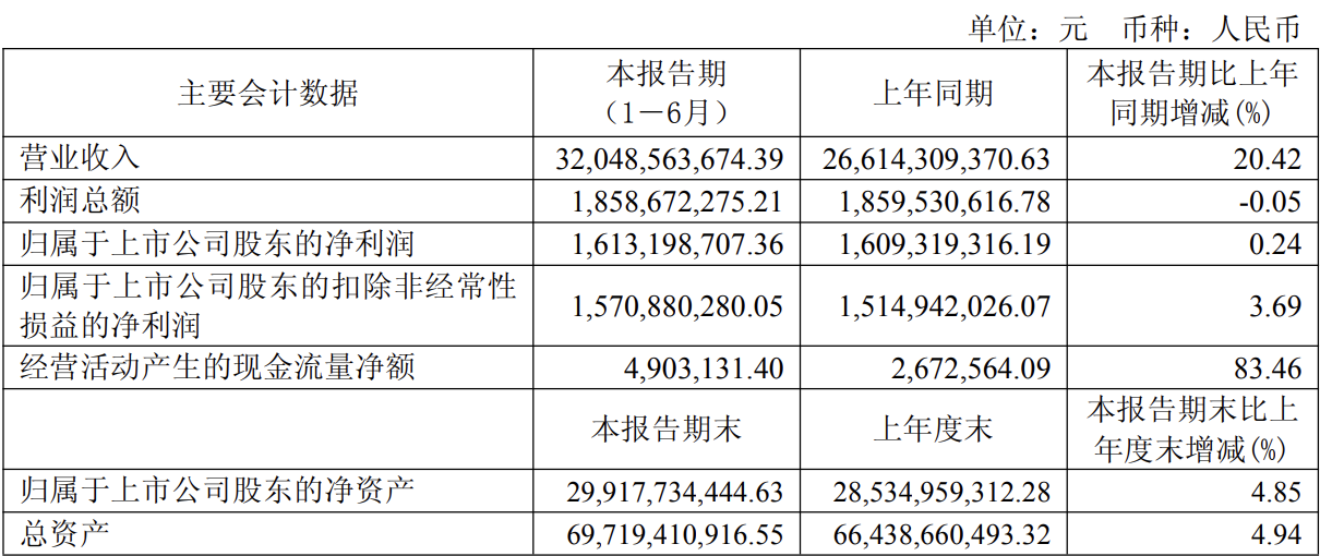 亨通光電上半年營收320.49億元 同比增長20.42%