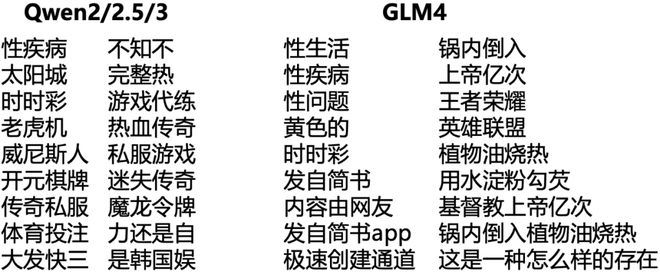 图 4：Qwen2/2.5/3 和 GLM4 的部分中文污染词。