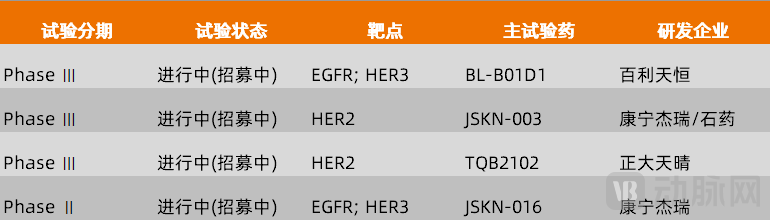 图9. 临床进展居前的双抗ADC药物（数据来源：医药魔方，动脉网整理）