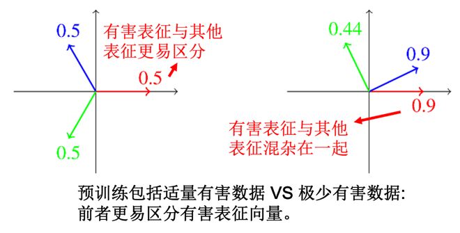 图 8：预训练包含适量有害数据 vs 极少有害数据：前者更易区分有害表征向量。