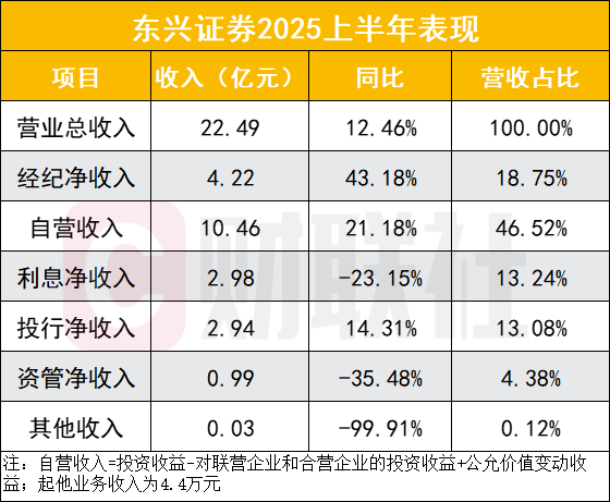 東興證券凈利增逾四成，自營(yíng)占半壁江山，利息、資管滑坡
