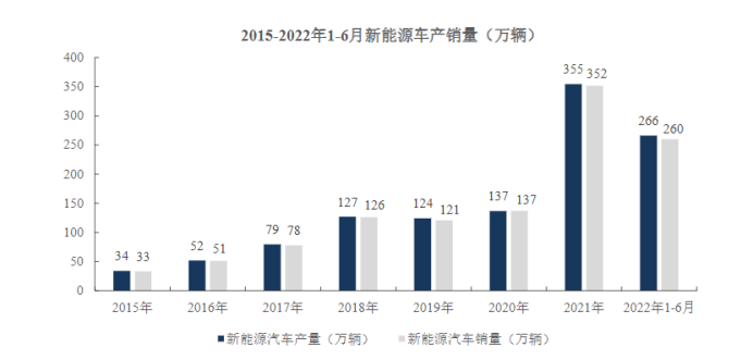 数据来源:Wind，中国汽车工业协会，工信部