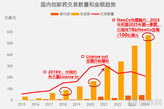 图2. 国内创新药交易数量和金额趋势（数据来源：动脉智库）