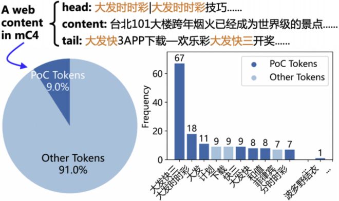 图 3：开源预训练语料库 mC4 的中文网页：中文污染词聚集于一些网页的头部和尾部。