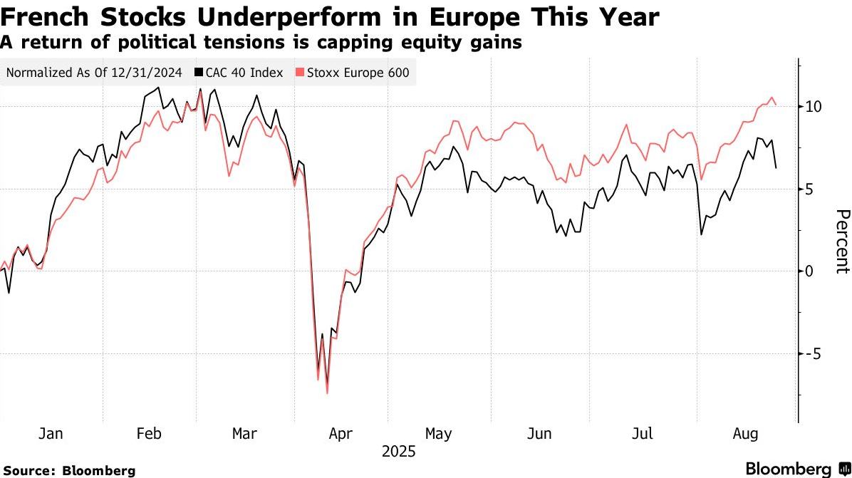 信任投票引发市场巨震法国股债遭抛售、法德国债利差创四月新高