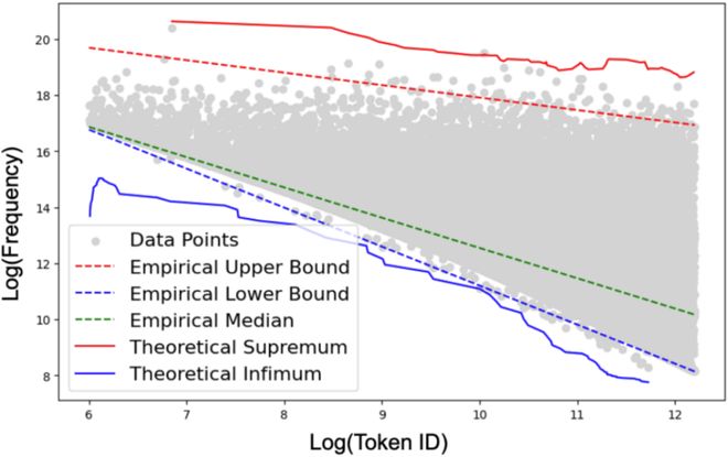 图 5：词 ID-词频的经验估计有效拟合了分布的上下界，并且落于理论上下确界之间。
