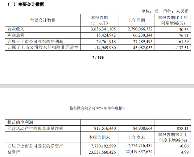 来源：格科微半年报