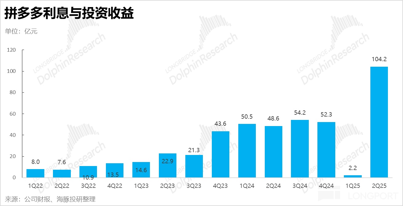 单季理财赚百亿！“拒不分红” 拼多多要当“巴菲特”？