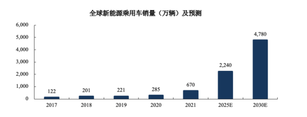 数据来源：EVTank，伊维智库整理