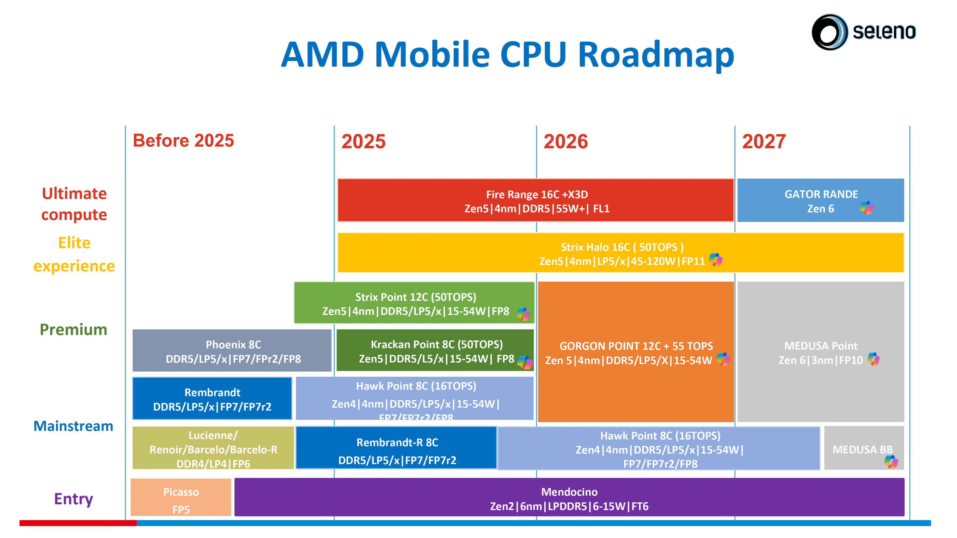 （图片来源：Seleno）