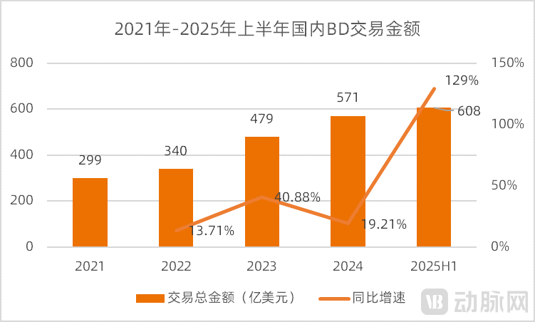 图1. 2021-2025H1国内BD交易情况（数据来源：医药魔方，动脉网整理）