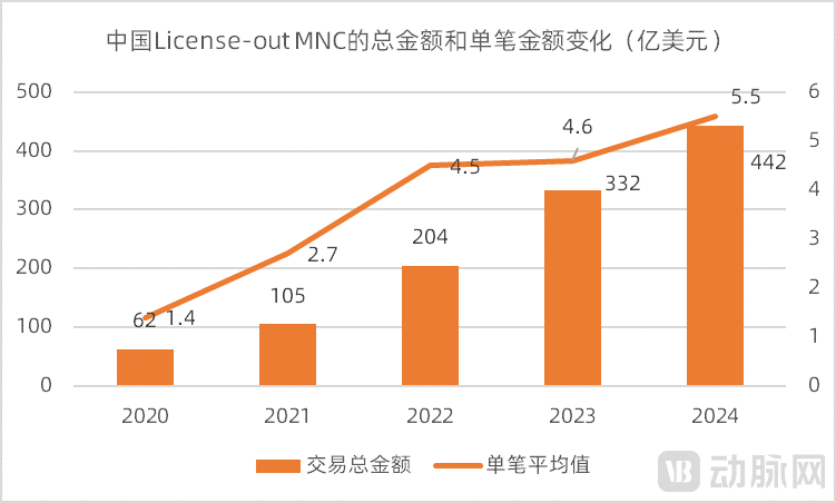 图4. 中国License-out MNC的情况（数据来源：动脉智库，前20大MNC）
