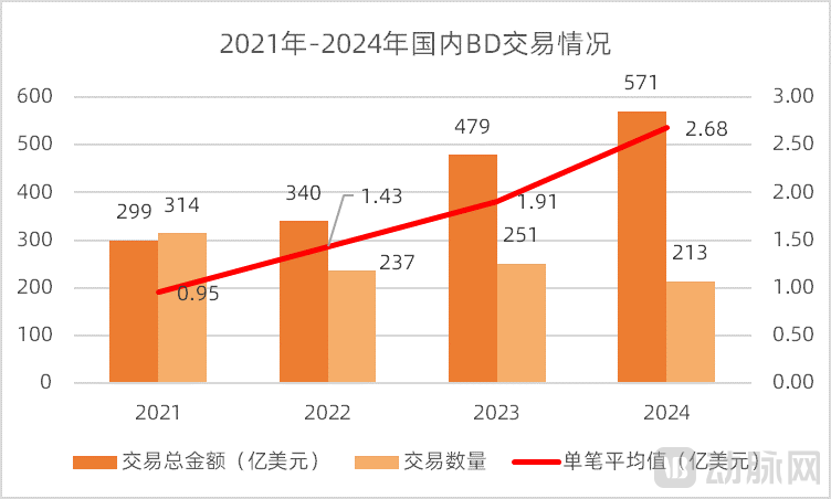 图3. 2021-2024年国内BD交易情况（数据来源：医药魔方，动脉网整理）