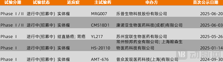 图6. 目前进入临床阶段的CDH17靶点药物（数据来源：医药魔方，动脉网整理）