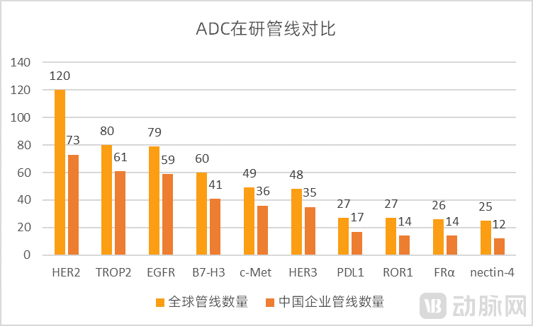 图5. ADC领域处于临床及临床前阶段的管线对比（数据来源：医药魔方，动脉网整理）