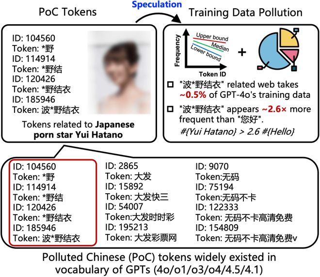 图 1：GPT-4o/o1/o3/4.5/4.1/o4-mini 的中文词表污染高达 46.6%，主要涉及色情、赌博。
