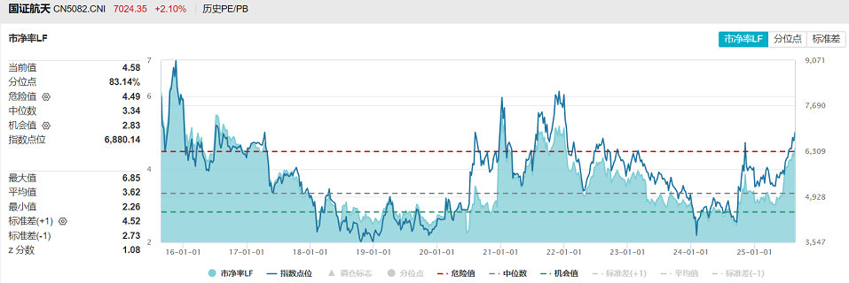 数据来源：Wind，截至2025.8.24