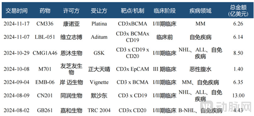 图8. 2024年下半年部分TCE交易项目（资料来源：华福证券）