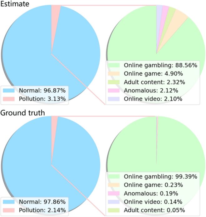 图 6：开源语料库 mC4 的数据污染估计及与真值的比较。