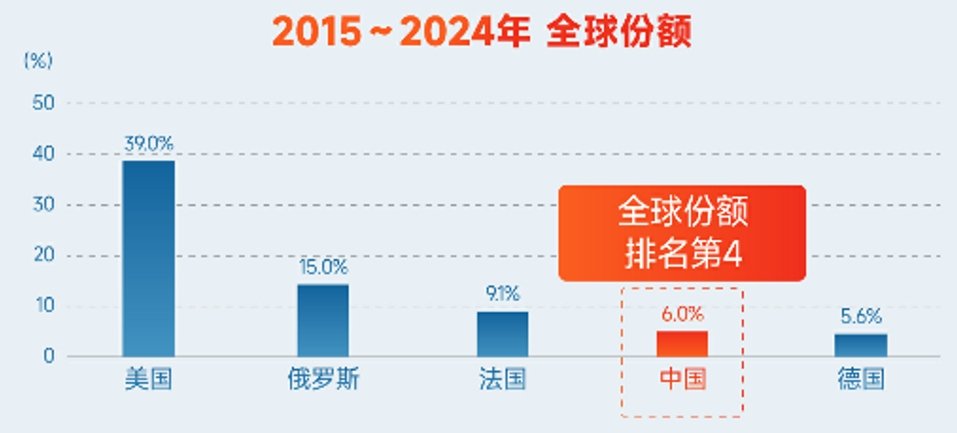 数据来源：Wind，SIPRI