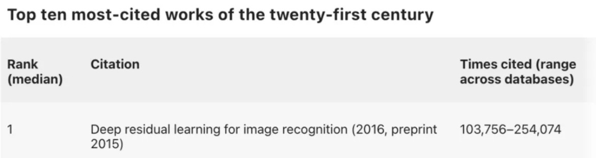 ResNets成为21世纪被引最高论文（Nature四月统计）