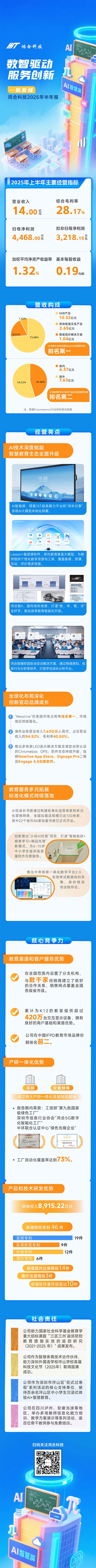 数智驱动 · 服务创新 | 一图看懂鸿合科技2025年半年报