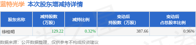 8月26日蓝特光学发布公告，股东减持129.22万股