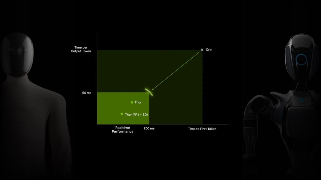 英伟达表示，通过 FP4 精度与推测解码优化，Jetson Thor 的性能有望进一步提升。