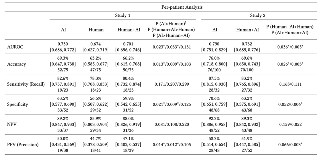 图丨 AI、人类及人机协作（研究 1 和研究 2）的性能对比（来源：arXiv）