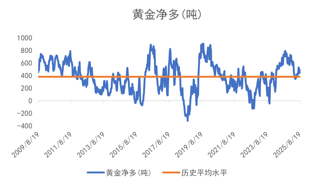 数据来源：CFTC/LSEG Workspace
