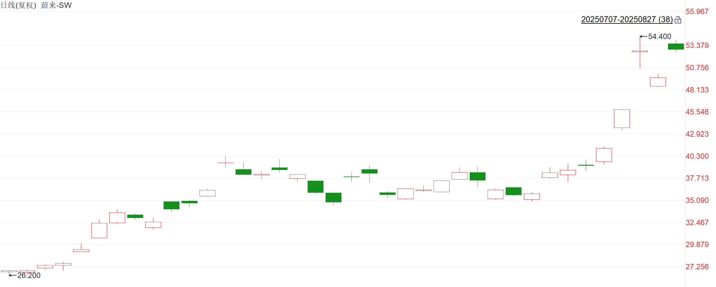 注：蔚来股价自7月7日以来的表现
