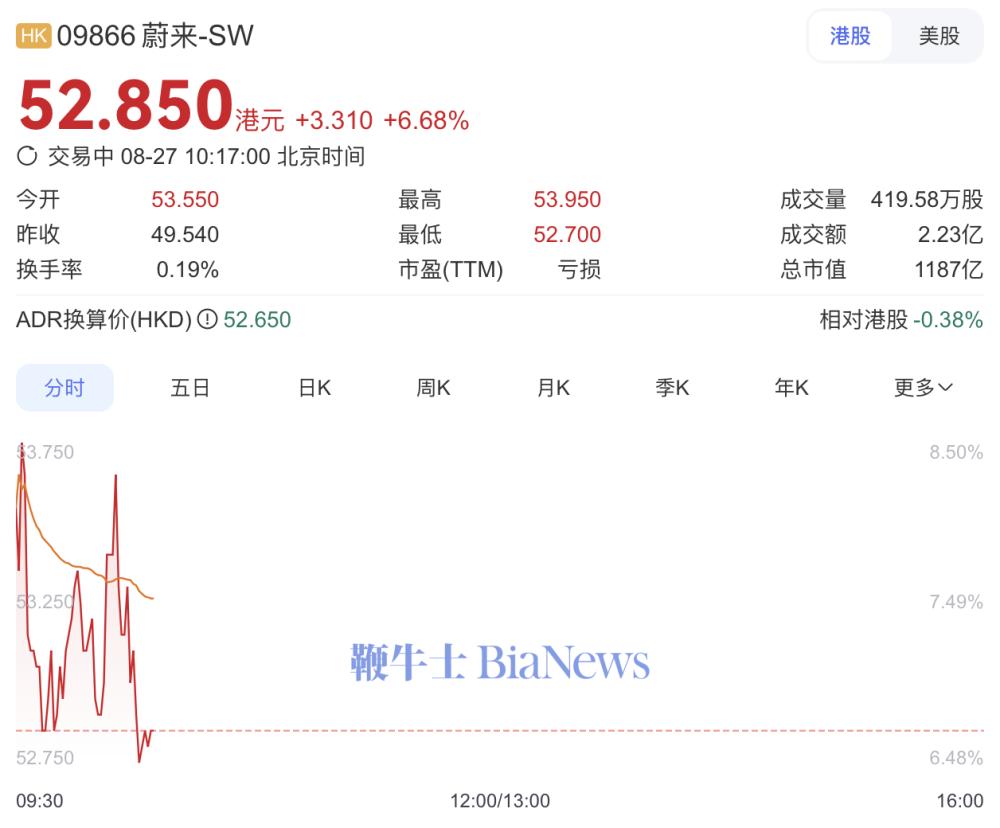 新车型提振销量，蔚来再涨6%