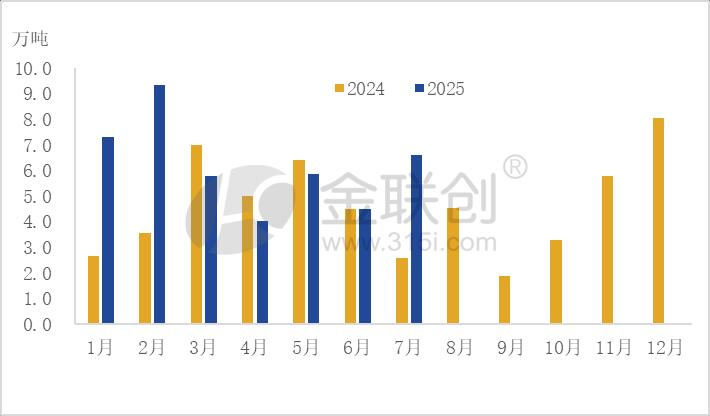 （数据来源：金联创）