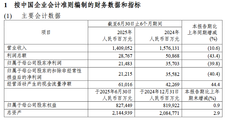 来源：中国石化半年报