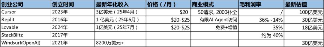图：AI编程赛道代表性公司的基本毛利率情况