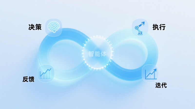 “决策－执行－反馈－迭代”持续循环