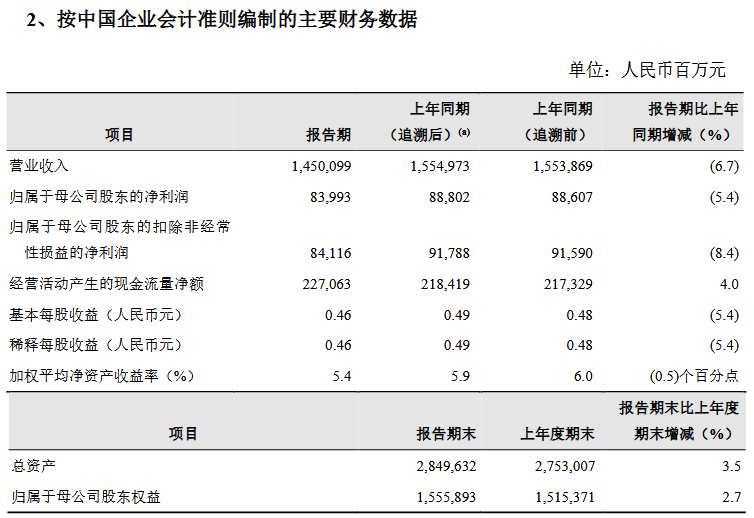 来源：中国石油半年报