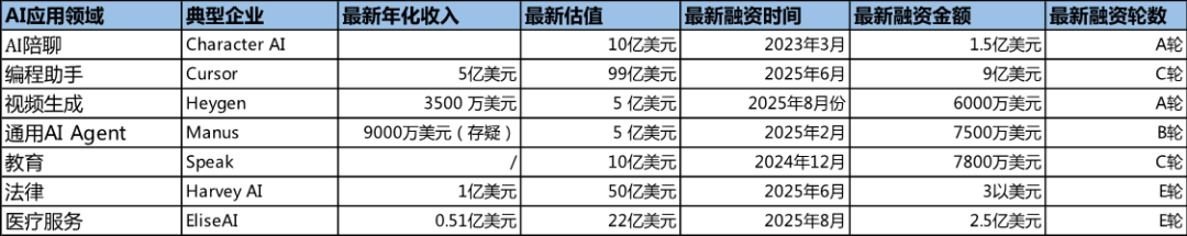 图：不同垂直应用赛道的代表性AI原生公司