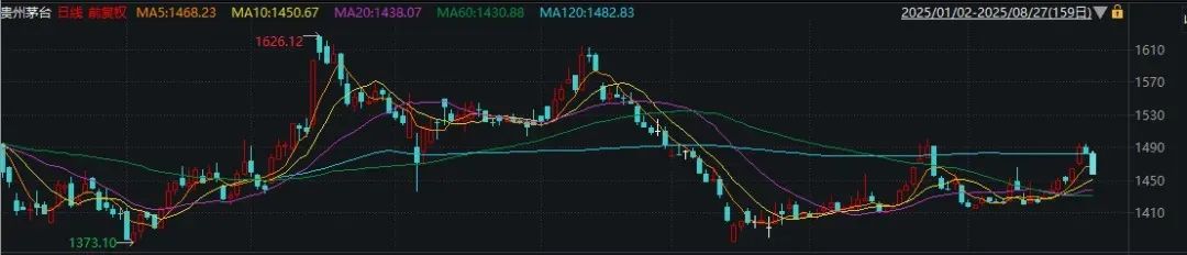 贵州茅台年内走势图