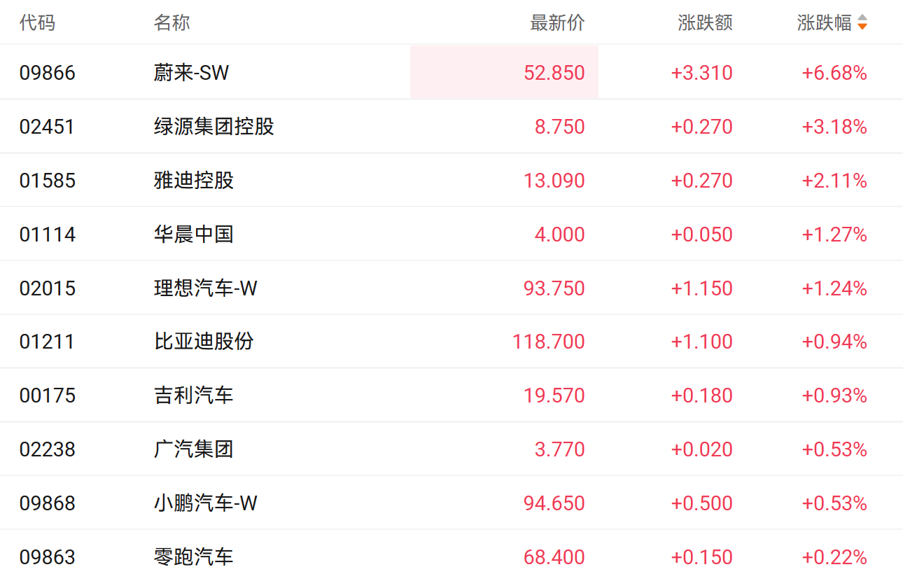 注：汽车股的表现