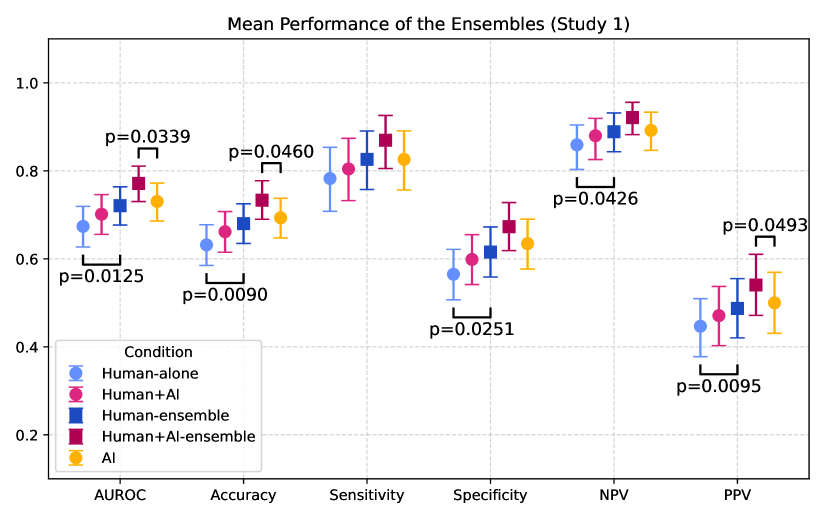 图丨研究 1 中单独人类、人类+AI、人类集成、人类+AI 集成以及 AI 的平均表现（来源：arXiv）