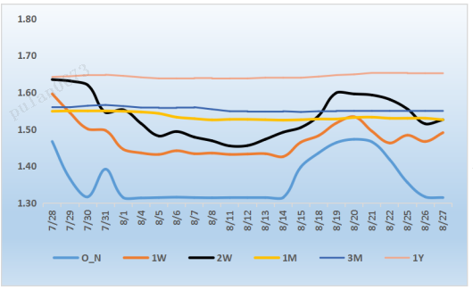 来源：银行间同业拆借中心   整理：普兰数据