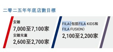 2025年底FILA门店数量目标 截图自安踏中报