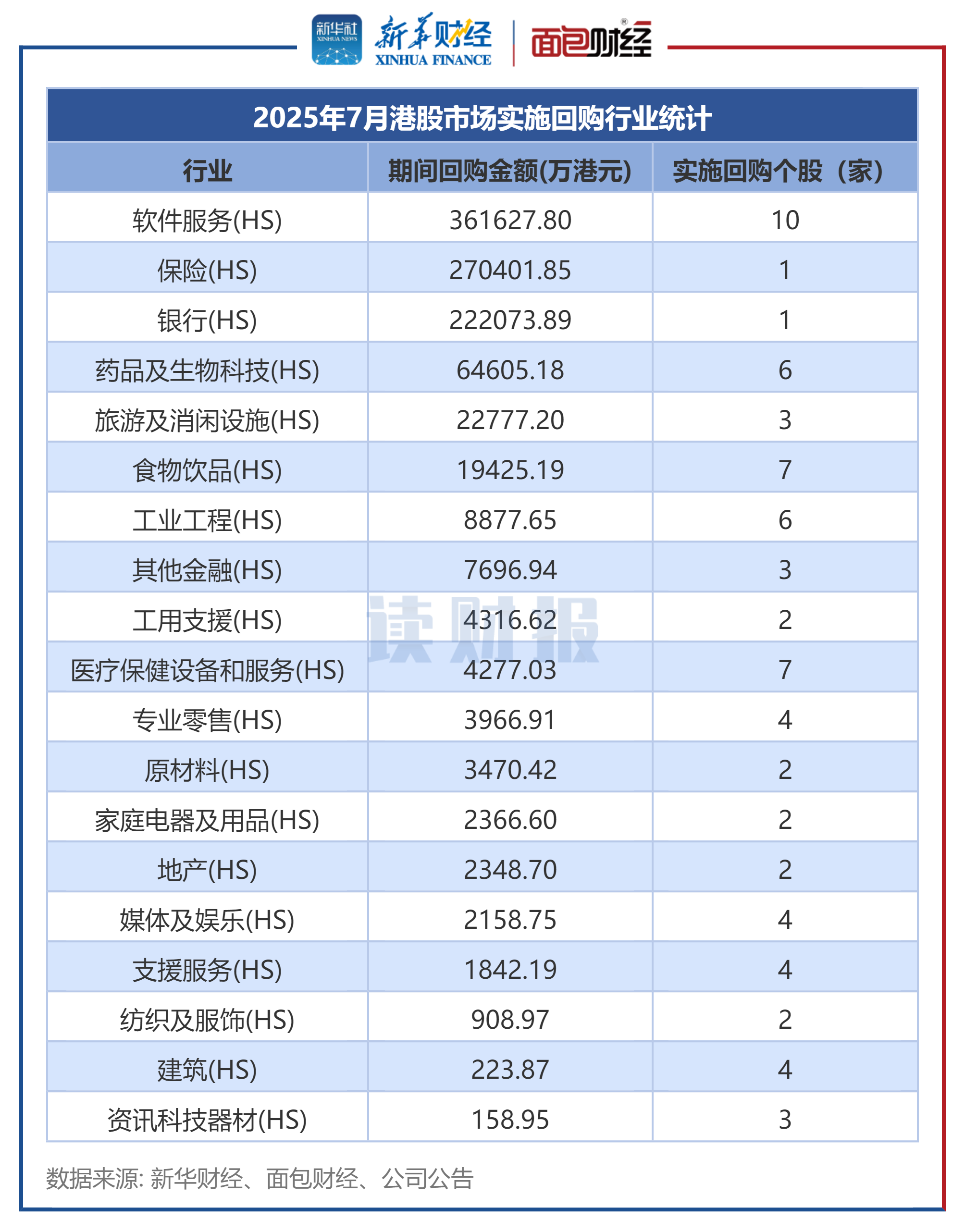 图2：2025年7月港股市集持行回购行业统计