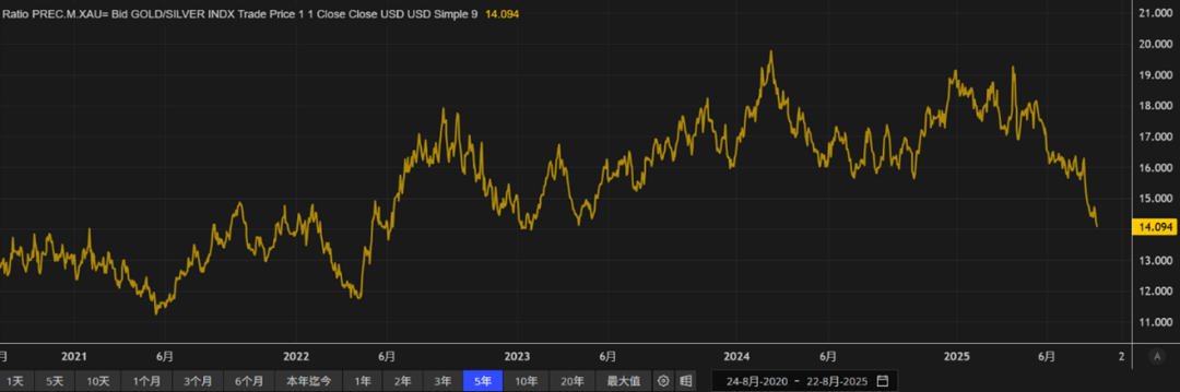 数据来源：LSEG Workspace