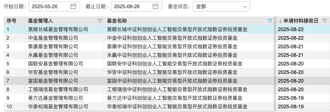 首批中证科创创业人工智能ETF申报名单 图片来源：Wind