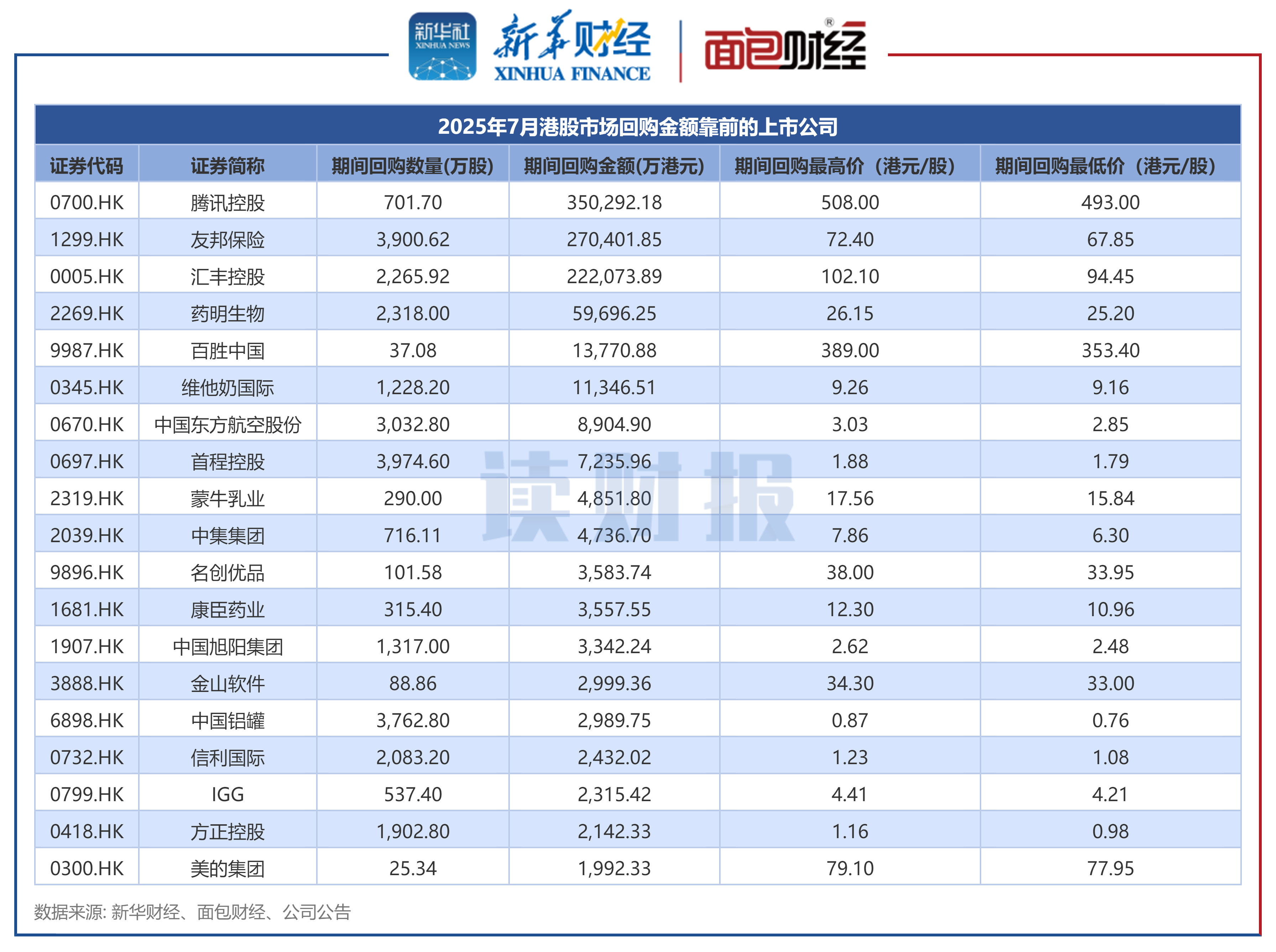 图1：2025年7月港股市集回购金额靠前的上市公司