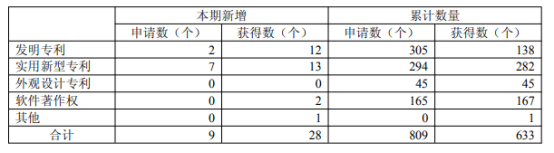 目前，公司研发的