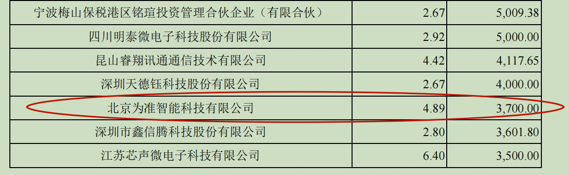 来源：华勤技术招股说明书